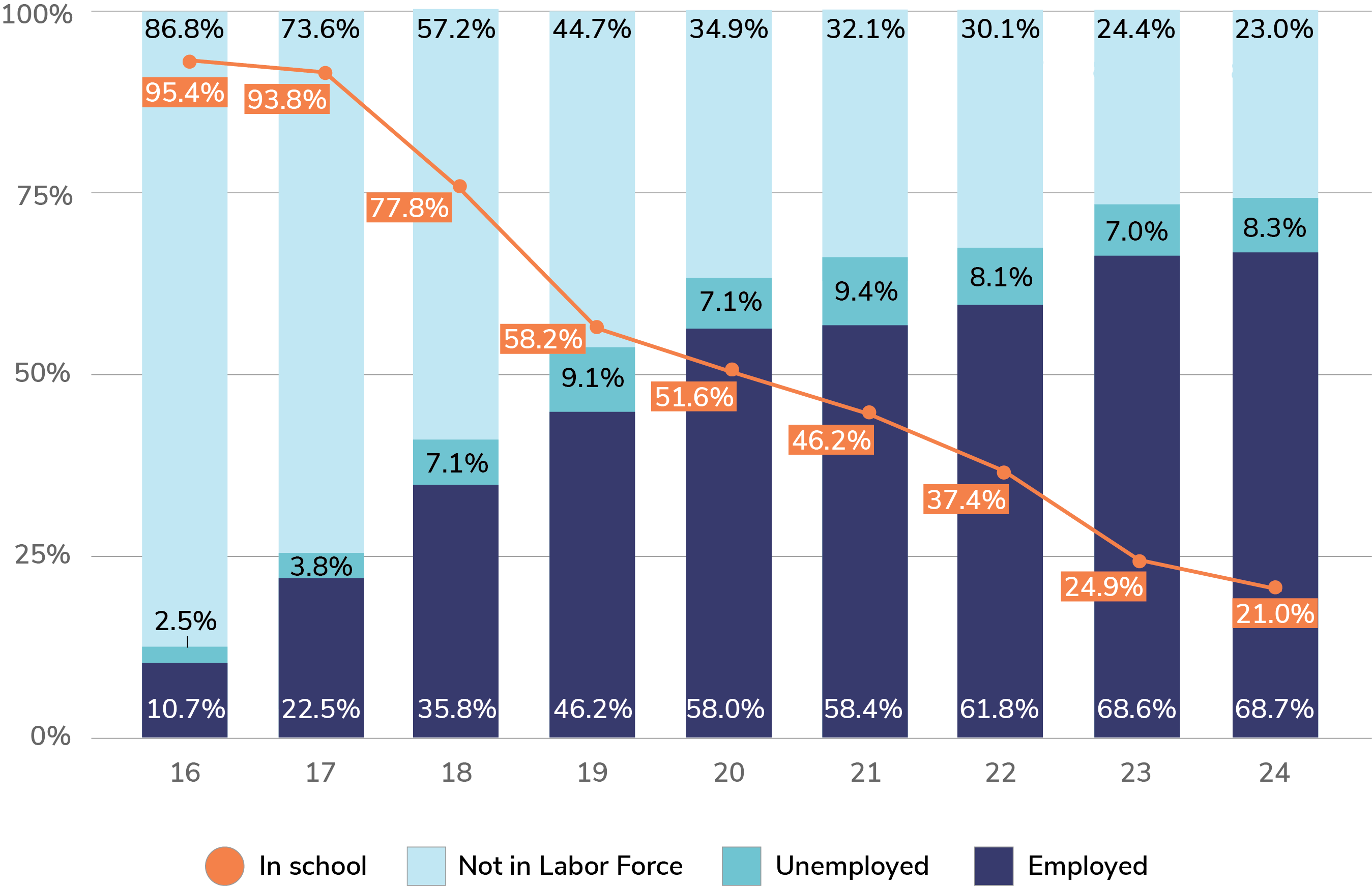 LOYAL_YouthCharacteristicsByAge__Graph